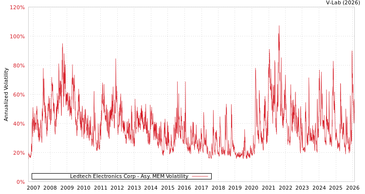 graph of Ledtech Electronics Corp AMEM