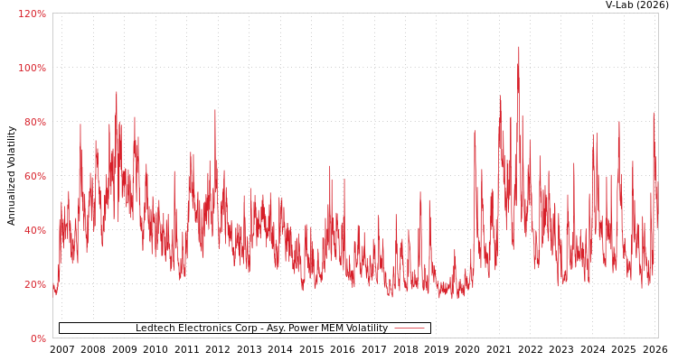 graph of Ledtech Electronics Corp APMEM
