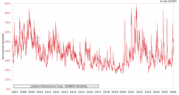 graph of Ledtech Electronics Corp EGARCH