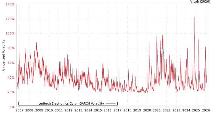 graph of Ledtech Electronics Corp GARCH