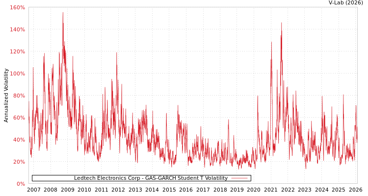 graph of Ledtech Electronics Corp GAS-GARCH-T