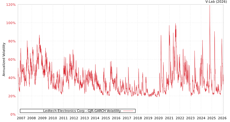 graph of Ledtech Electronics Corp GJR-GARCH