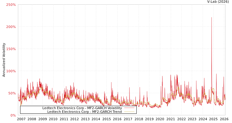 graph of Ledtech Electronics Corp MF2-GARCH