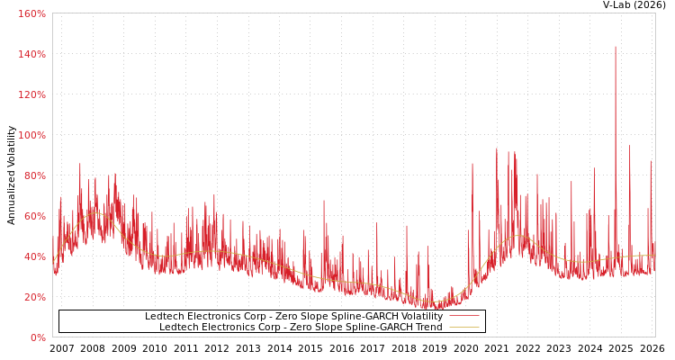 graph of Ledtech Electronics Corp S0GARCH