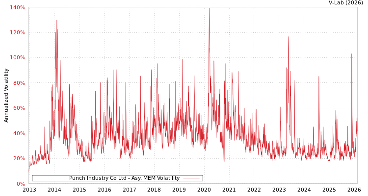 graph of Punch Industry Co Ltd AMEM