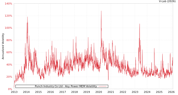 graph of Punch Industry Co Ltd APMEM