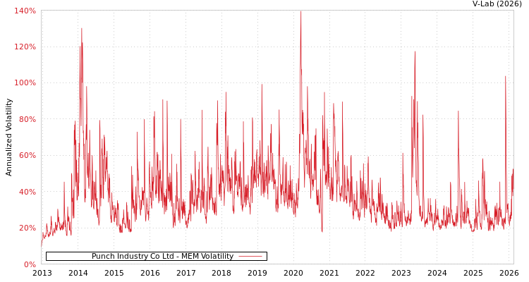 graph of Punch Industry Co Ltd MEM