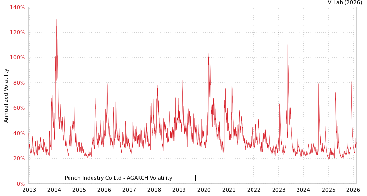 graph of Punch Industry Co Ltd AGARCH