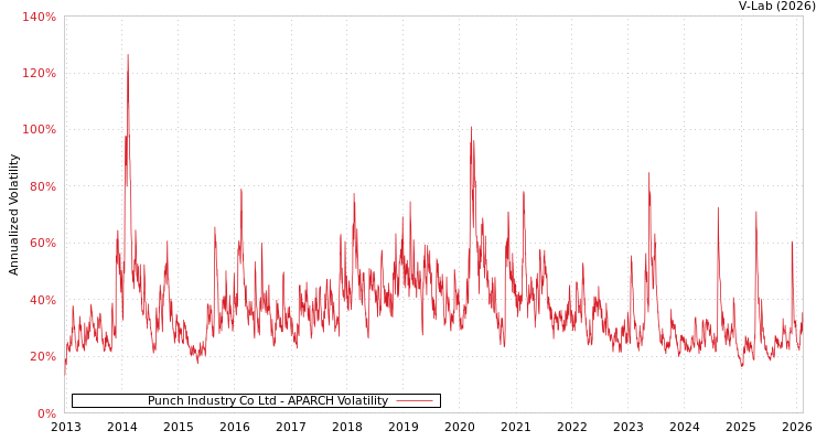 graph of Punch Industry Co Ltd APARCH