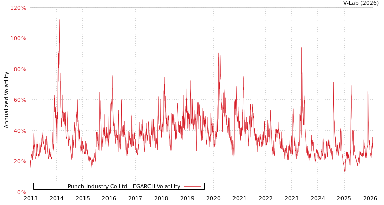 graph of Punch Industry Co Ltd EGARCH