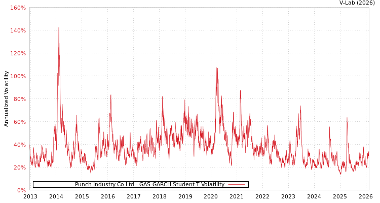 graph of Punch Industry Co Ltd GAS-GARCH-T