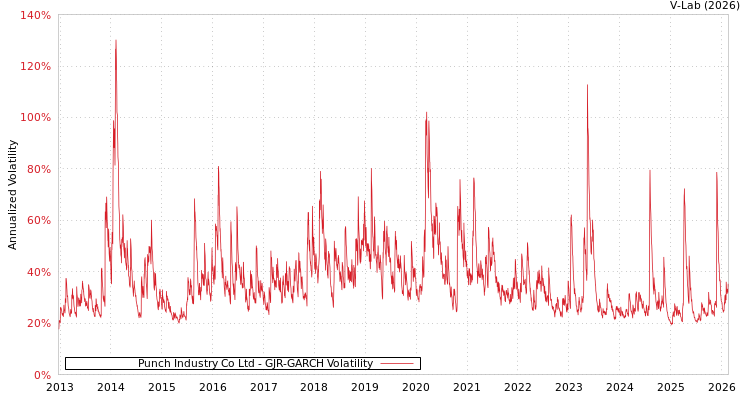 graph of Punch Industry Co Ltd GJR-GARCH