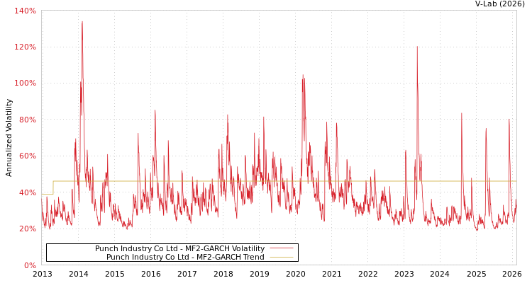 graph of Punch Industry Co Ltd MF2-GARCH