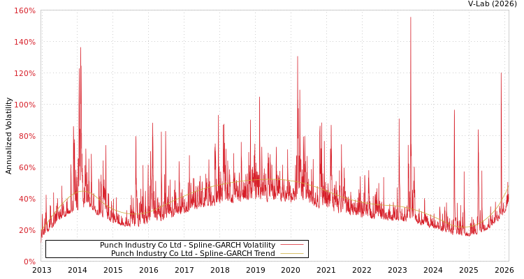 graph of Punch Industry Co Ltd SGARCH
