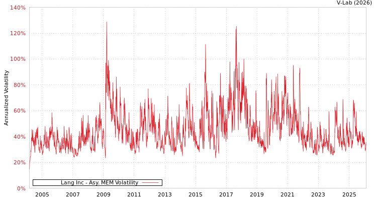 graph of Lang Inc AMEM
