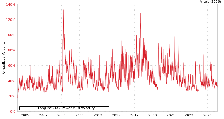 graph of Lang Inc APMEM