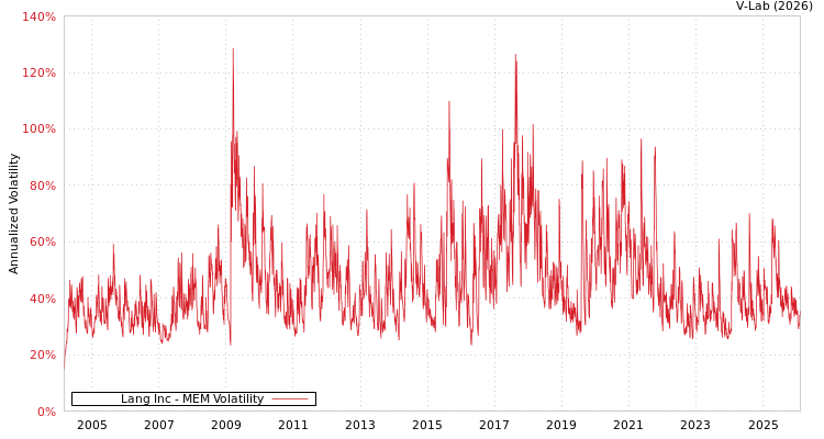 graph of Lang Inc MEM