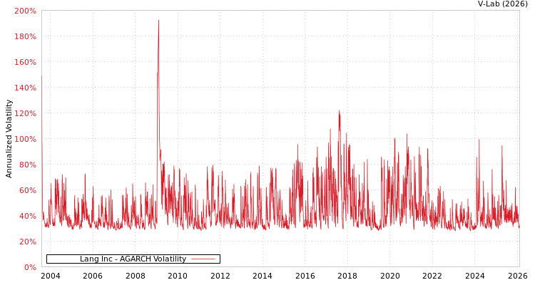 graph of Lang Inc AGARCH