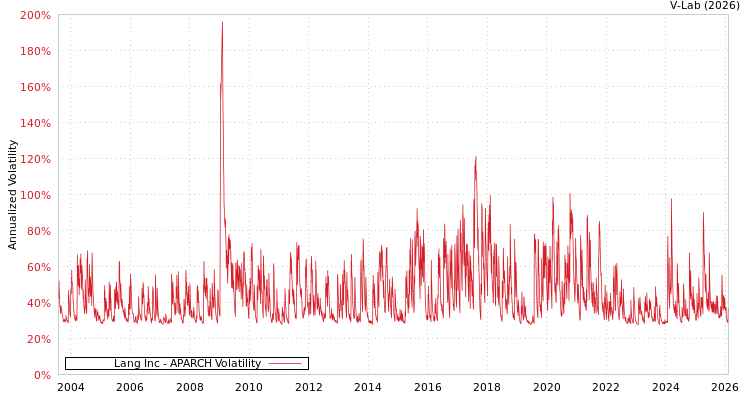 graph of Lang Inc APARCH