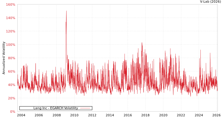 graph of Lang Inc EGARCH