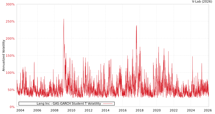 graph of Lang Inc GAS-GARCH-T
