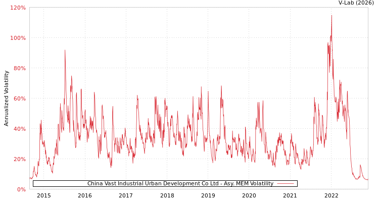 graph of China Vast Industrial Urban Development Co Ltd AMEM