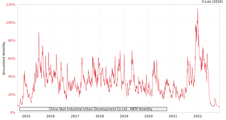 graph of China Vast Industrial Urban Development Co Ltd MEM