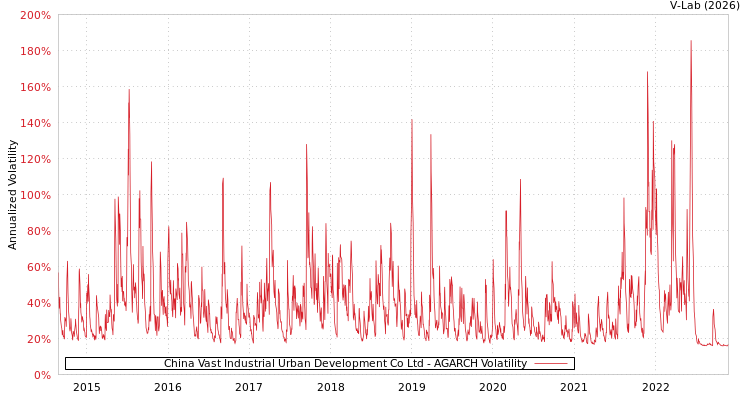 graph of China Vast Industrial Urban Development Co Ltd AGARCH