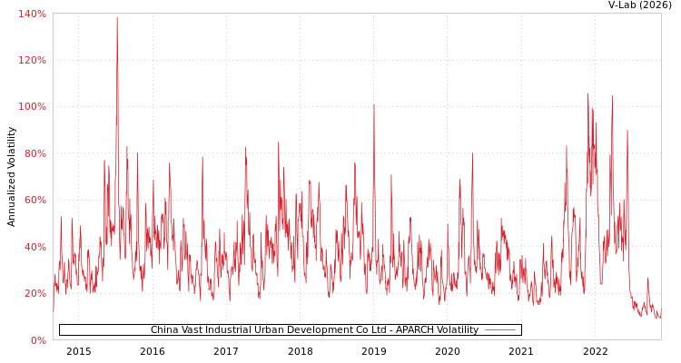 graph of China Vast Industrial Urban Development Co Ltd APARCH