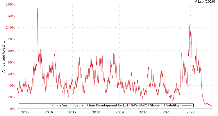 graph of China Vast Industrial Urban Development Co Ltd GAS-GARCH-T