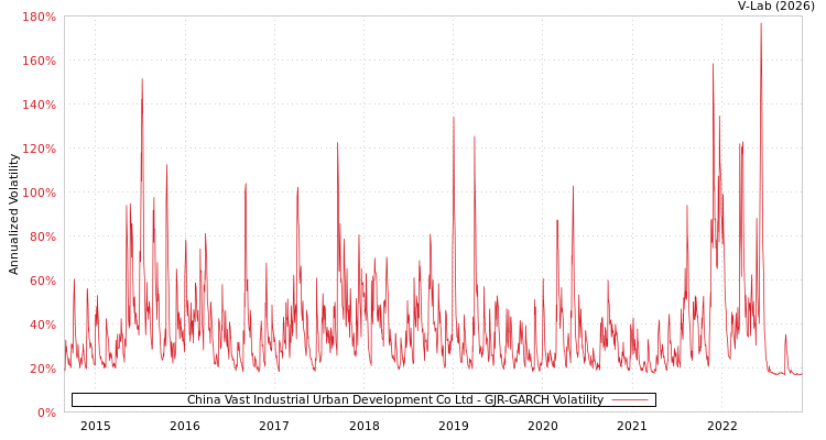 graph of China Vast Industrial Urban Development Co Ltd GJR-GARCH