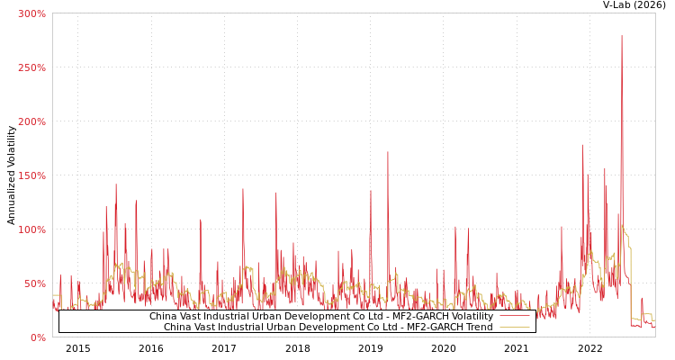 graph of China Vast Industrial Urban Development Co Ltd MF2-GARCH