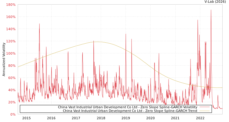graph of China Vast Industrial Urban Development Co Ltd S0GARCH