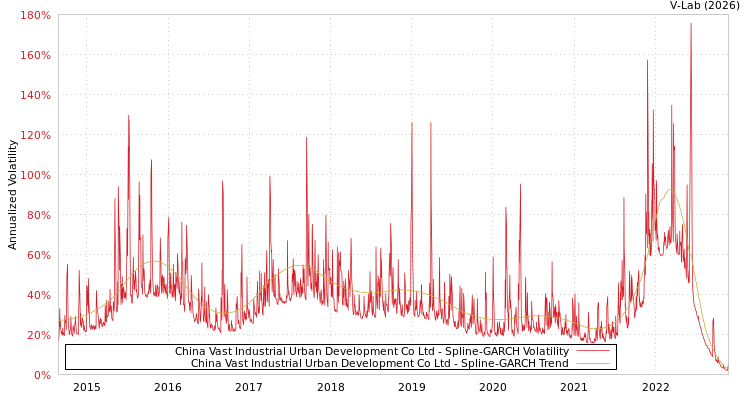 graph of China Vast Industrial Urban Development Co Ltd SGARCH