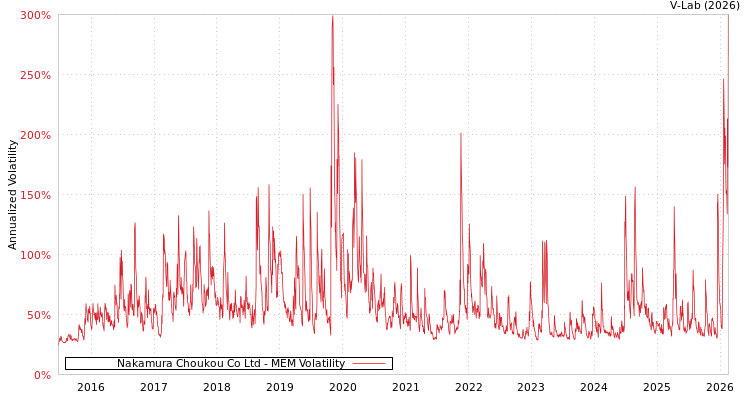graph of Nakamura Choukou Co Ltd MEM