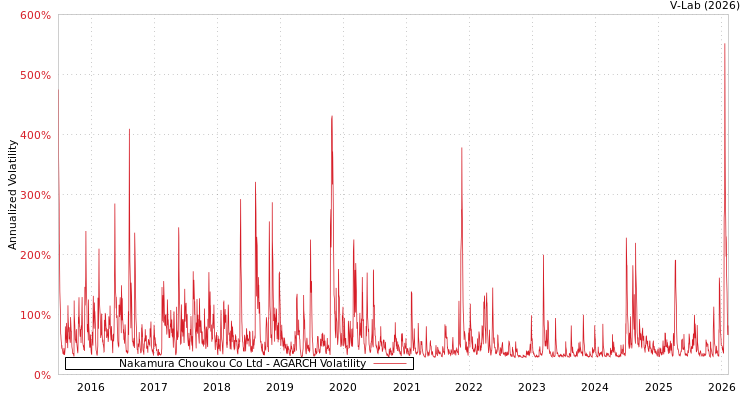 graph of Nakamura Choukou Co Ltd AGARCH