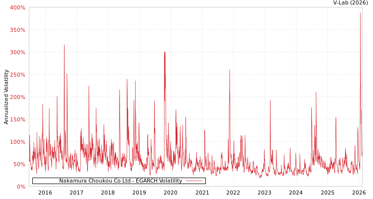 graph of Nakamura Choukou Co Ltd EGARCH