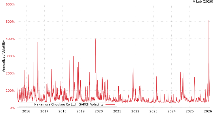graph of Nakamura Choukou Co Ltd GARCH