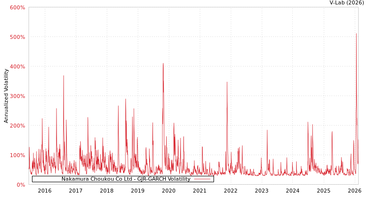 graph of Nakamura Choukou Co Ltd GJR-GARCH