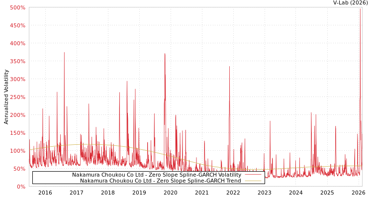 graph of Nakamura Choukou Co Ltd S0GARCH