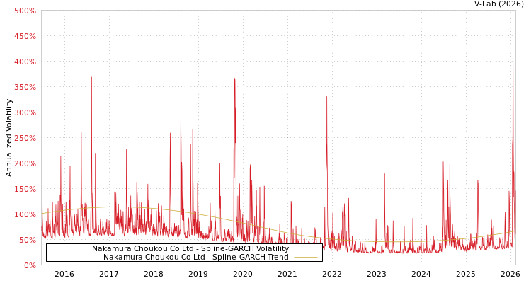 graph of Nakamura Choukou Co Ltd SGARCH