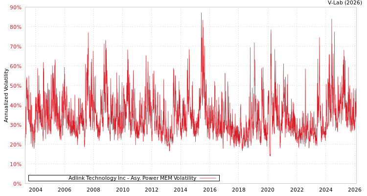 graph of Adlink Technology Inc APMEM