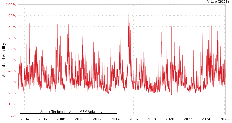 graph of Adlink Technology Inc MEM