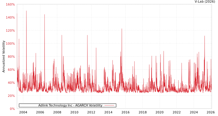 graph of Adlink Technology Inc AGARCH