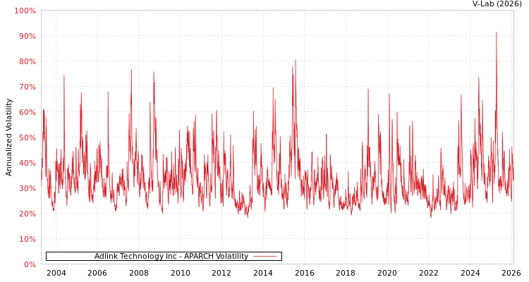 graph of Adlink Technology Inc APARCH