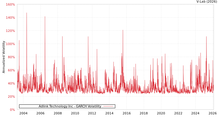 graph of Adlink Technology Inc GARCH