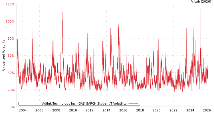 graph of Adlink Technology Inc GAS-GARCH-T