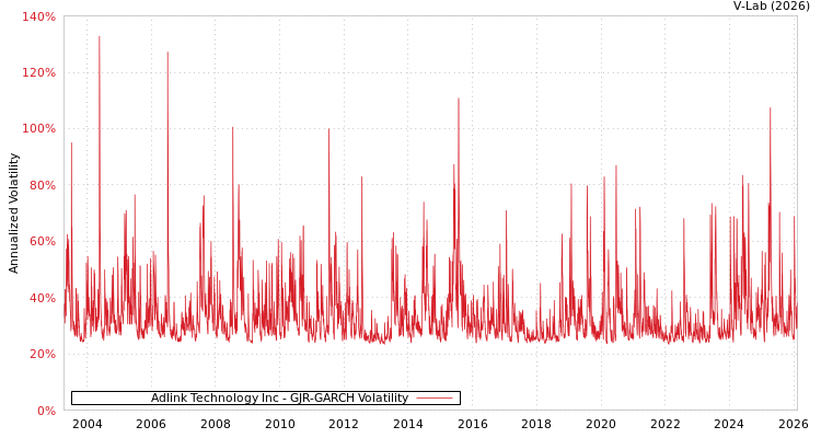 graph of Adlink Technology Inc GJR-GARCH