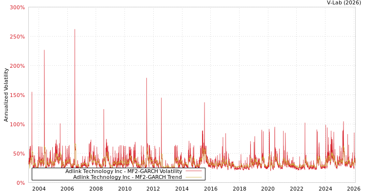 graph of Adlink Technology Inc MF2-GARCH