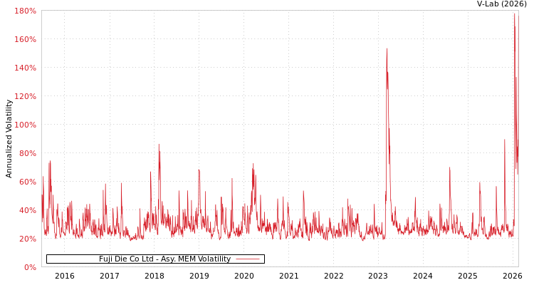 graph of Fuji Die Co Ltd AMEM